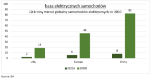 Wykres - Codzienne spostrzeżenia makroekonomiczne. Luka w sektorze pojazdów elektrycznych