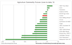 agriculture futures