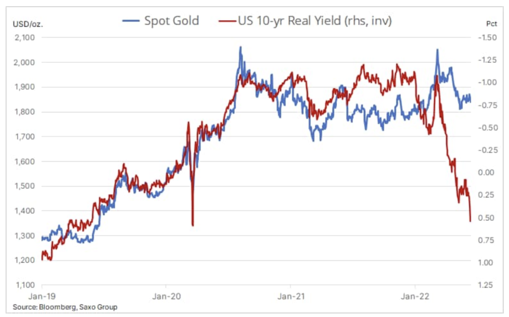 cena złota a obligacje