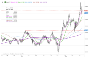 eurjpy wykres