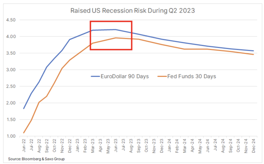 ryzyko recesji