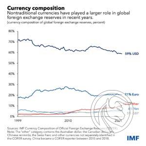 udział usd