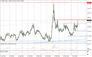 EURPLN Daily_fxc_05062022