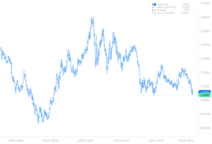 Wykres EUR/USD, 1995-2022