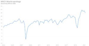 MSCI World earnings, 1995-2022
