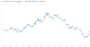 MSCI World energy, 1995-2022