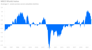 MSCI World index, 1995-2022