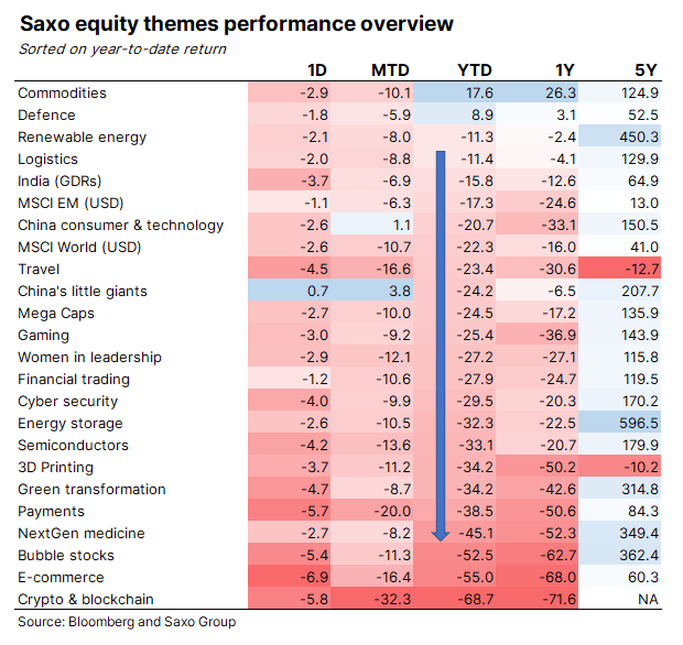 Saxo equity themes performance overview, 12.07.2022
