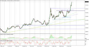 USDPLN Daily_12072022
