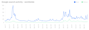 eth btc google