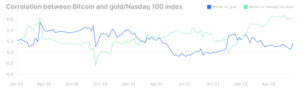 korelacja nasdaq bitcoin