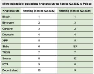 kryptowaluty etoro ranking