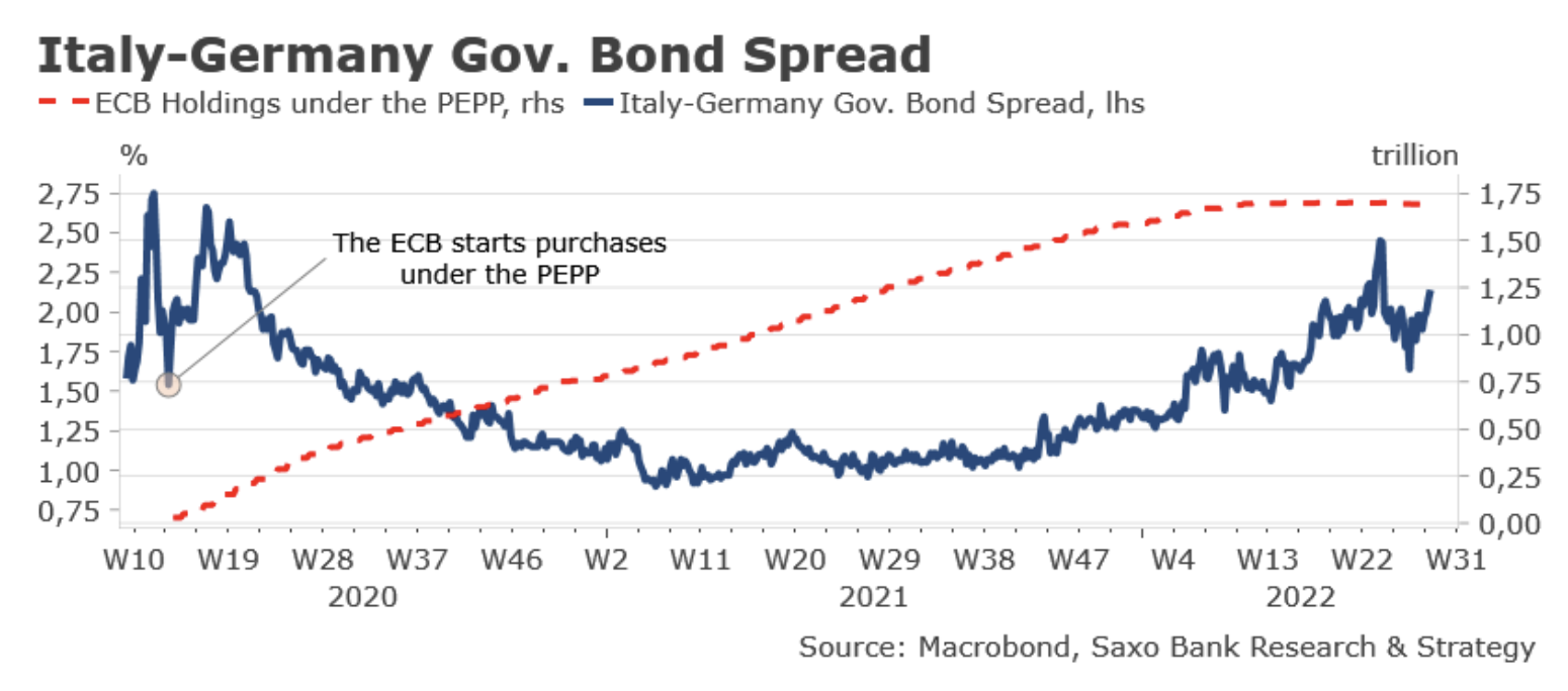 obligacje spread niemcy włochy