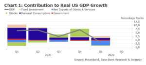 real us gdp