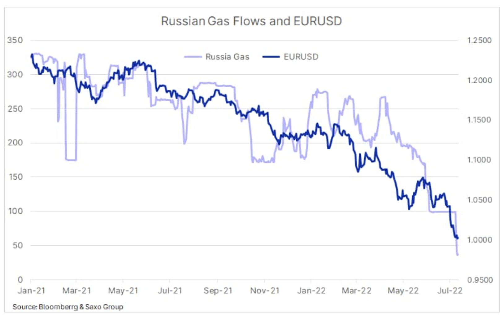 russian gas flows
