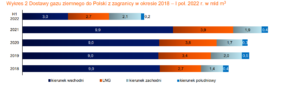 06 gas import Poland