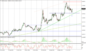 USDPLN Daily_16082022