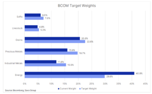 bcom traget weights