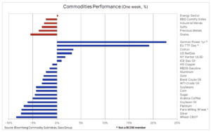 bloomberg index 22 sierpnia 2022