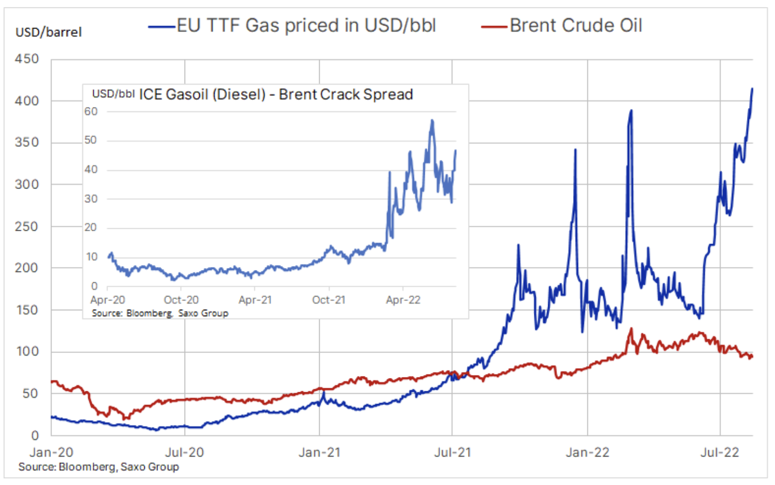 cena gazu europa