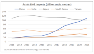 lng azja