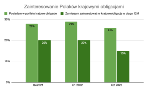 obligacje polska