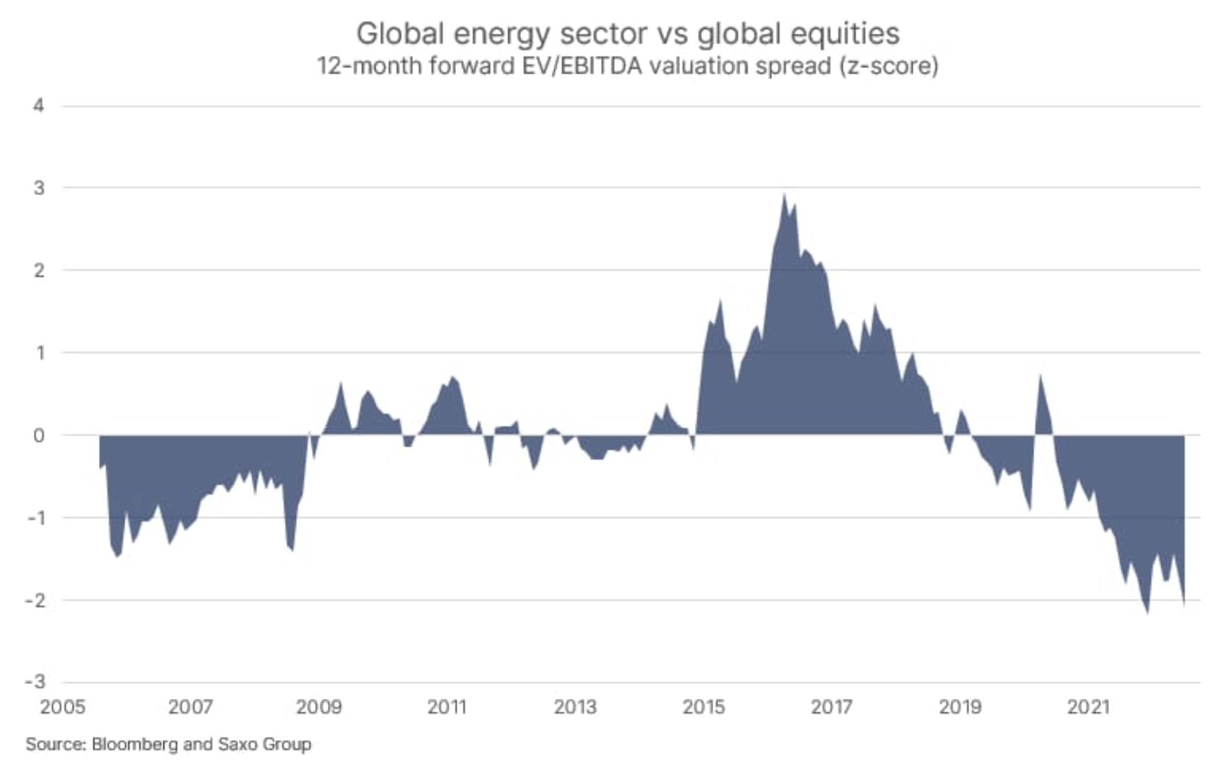 sektor energetyczny globalny