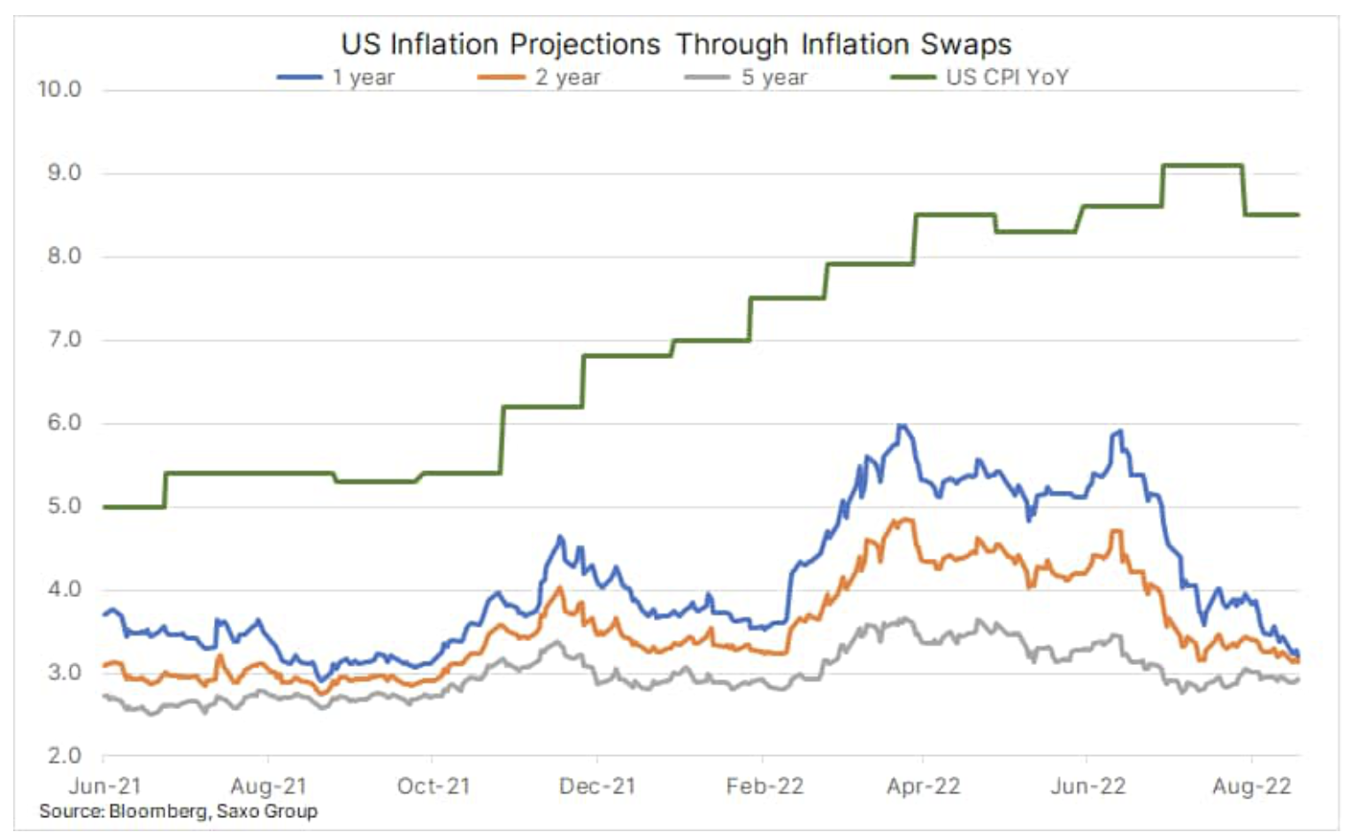 us inflation projections 2022