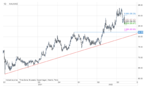xauusd