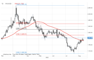 xauusd wykres 16 sierpnia 2022