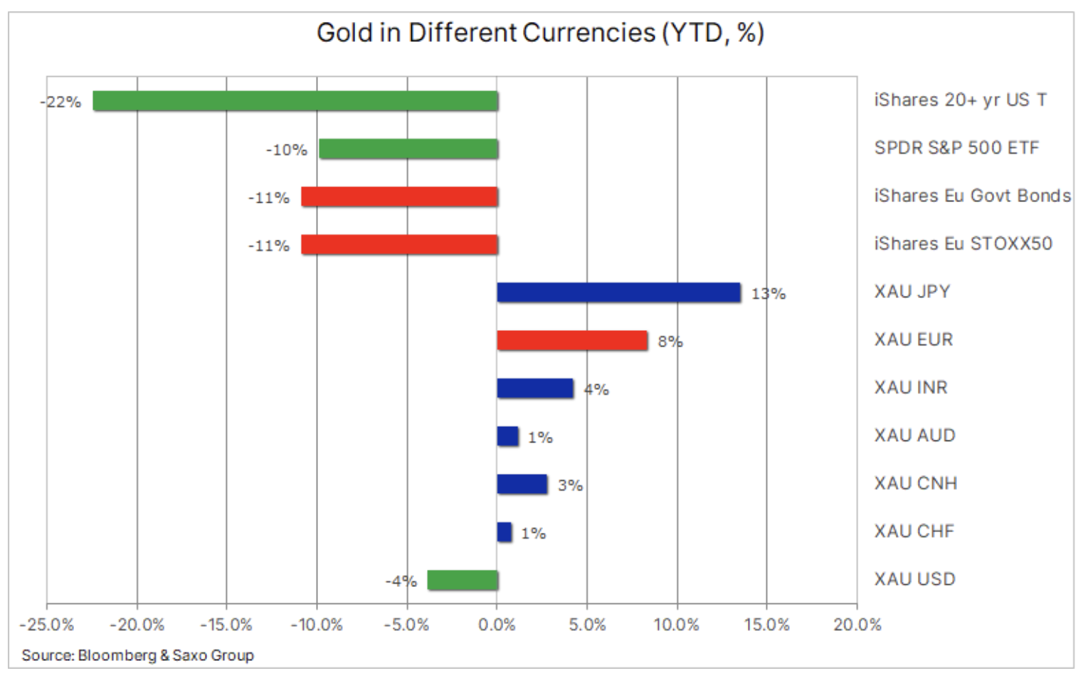złoto w walutach świata