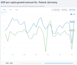 00 poland germany gdp
