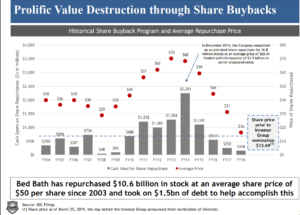 BBBY - Prolific Value Destruction - buybacks