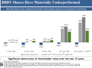 BBBY - Shares Have Materially Underperformed