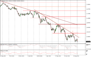 EURUSD Daily_fxclub_05092022