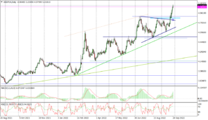 USDPLN Daily_fx_aaa_28092022