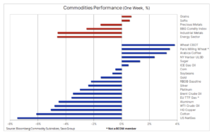 bloomberg index 26 wrzesnia 2022