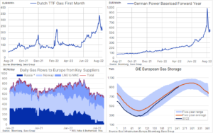 Preços do gás na Europa