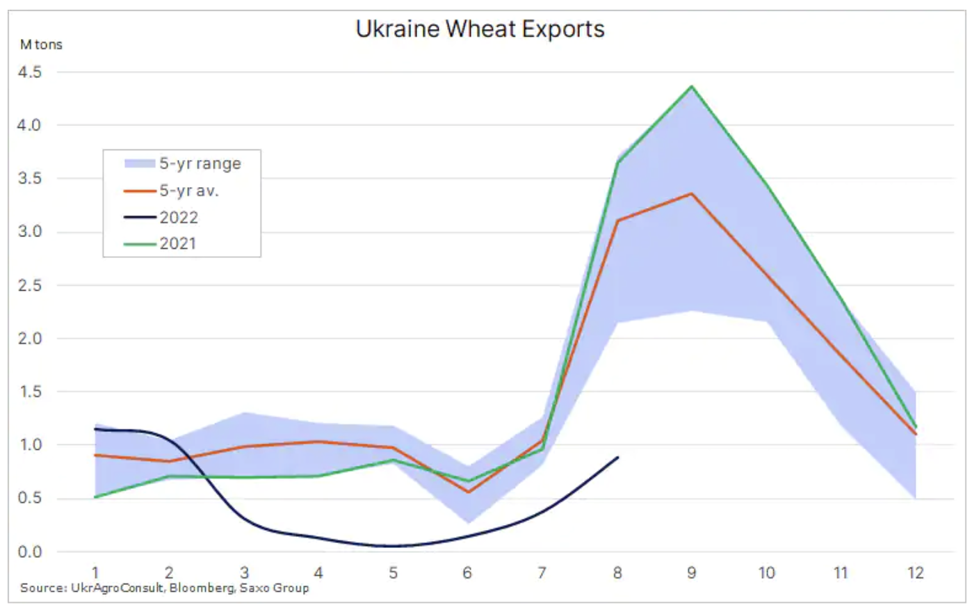 Exportações de trigo da Ucrânia