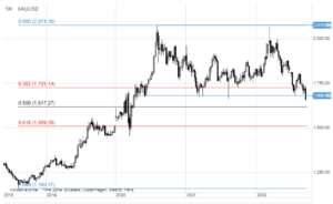 xauusd wykres 19 wrzesnia 2022