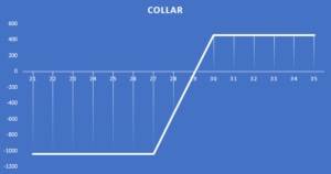 Collar strategy
