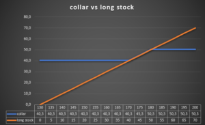Collar vs Long stock