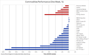 Commodities Performance - 24.10.2022