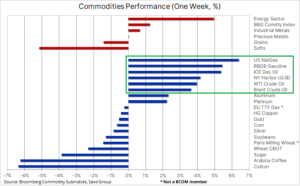Commodities Performance - 31.10.2022