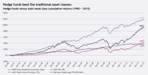 Fundos de hedge - classes de ativos 1990-2015