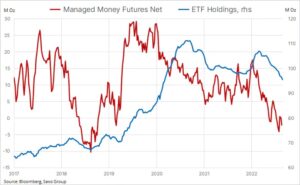 Managed Money Futures Net - 27.10.2022