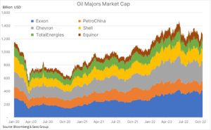 Oil Majors Market Cap - 24.10.2022