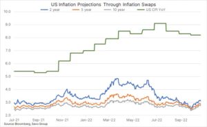 US Inflation Projections - 27.10.2022