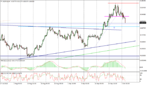 USDPLN H4_04102022