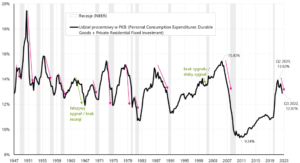 W.11 Udział wydatków na Residential i Durable Goods w amerykańskim PKB od 1947 roku - 31.10.2022